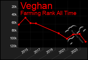 Total Graph of Veghan