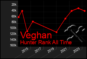 Total Graph of Veghan