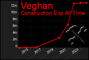 Total Graph of Veghan