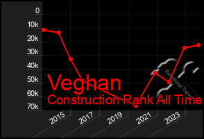 Total Graph of Veghan