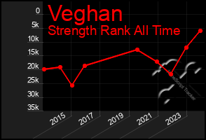 Total Graph of Veghan