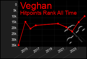 Total Graph of Veghan