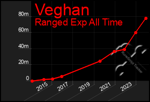 Total Graph of Veghan