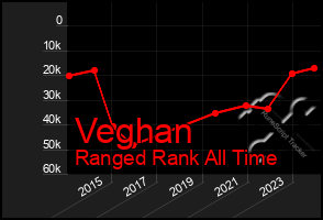 Total Graph of Veghan