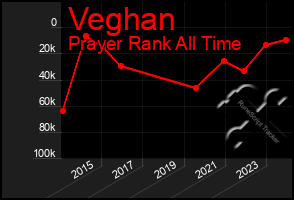 Total Graph of Veghan