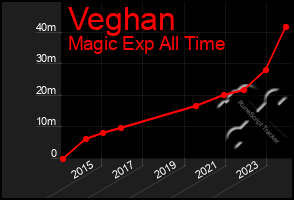 Total Graph of Veghan