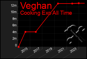 Total Graph of Veghan