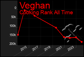 Total Graph of Veghan