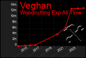 Total Graph of Veghan