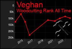 Total Graph of Veghan