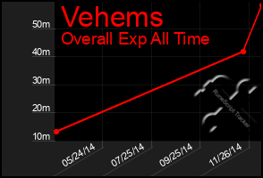 Total Graph of Vehems