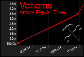 Total Graph of Vehems