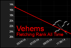 Total Graph of Vehems