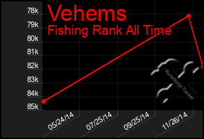 Total Graph of Vehems