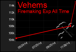 Total Graph of Vehems