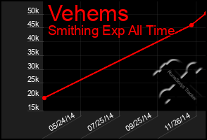 Total Graph of Vehems