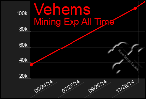 Total Graph of Vehems