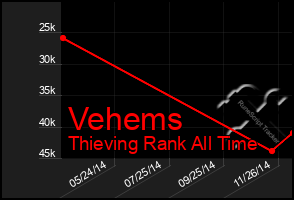 Total Graph of Vehems