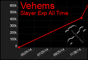 Total Graph of Vehems