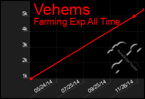 Total Graph of Vehems