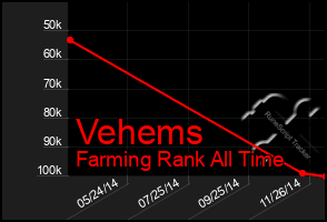 Total Graph of Vehems