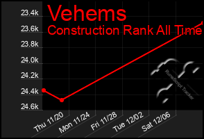 Total Graph of Vehems