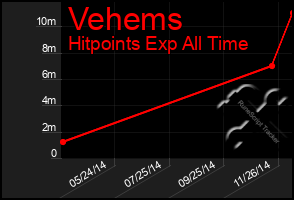 Total Graph of Vehems