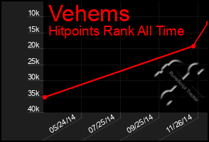 Total Graph of Vehems