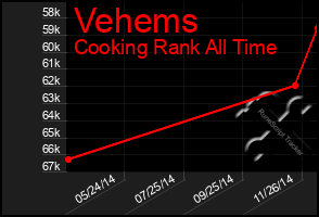 Total Graph of Vehems