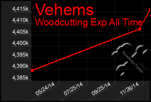 Total Graph of Vehems