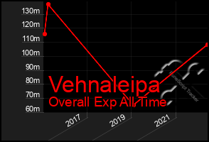 Total Graph of Vehnaleipa