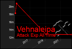 Total Graph of Vehnaleipa