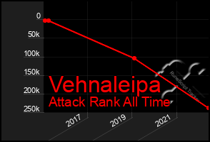 Total Graph of Vehnaleipa