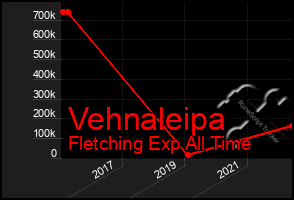 Total Graph of Vehnaleipa