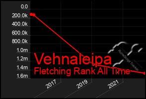 Total Graph of Vehnaleipa