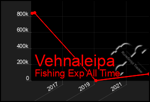 Total Graph of Vehnaleipa