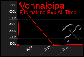 Total Graph of Vehnaleipa