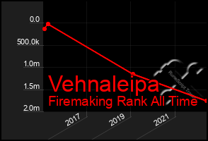 Total Graph of Vehnaleipa