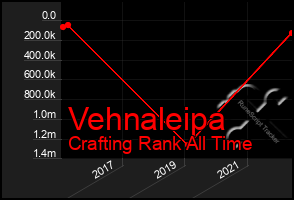 Total Graph of Vehnaleipa