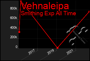 Total Graph of Vehnaleipa