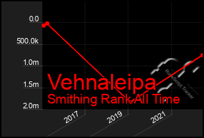 Total Graph of Vehnaleipa