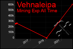 Total Graph of Vehnaleipa