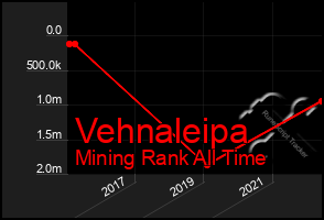 Total Graph of Vehnaleipa