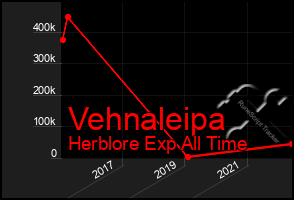 Total Graph of Vehnaleipa