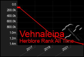 Total Graph of Vehnaleipa