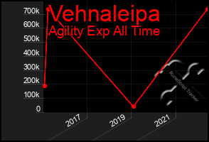 Total Graph of Vehnaleipa