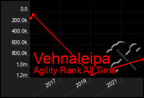 Total Graph of Vehnaleipa