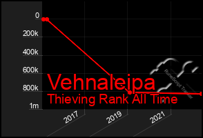 Total Graph of Vehnaleipa