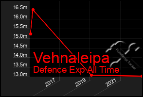 Total Graph of Vehnaleipa