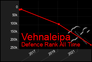 Total Graph of Vehnaleipa